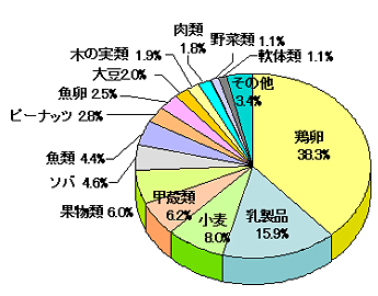 アレルギーの原因食品の内訳